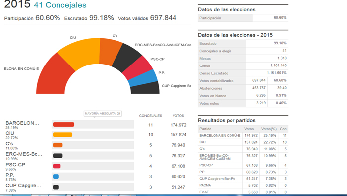 Los resultados de las municipales dan un giro político a España.