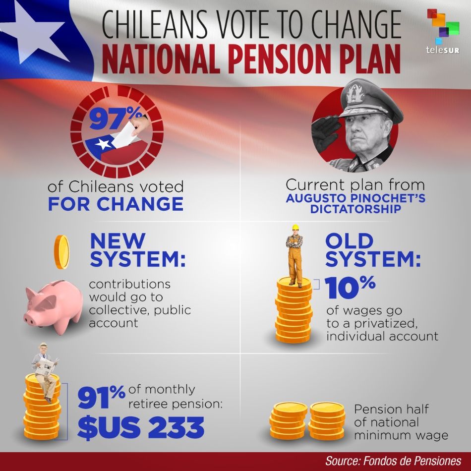 Chileans Vote to Change National Pension Plan