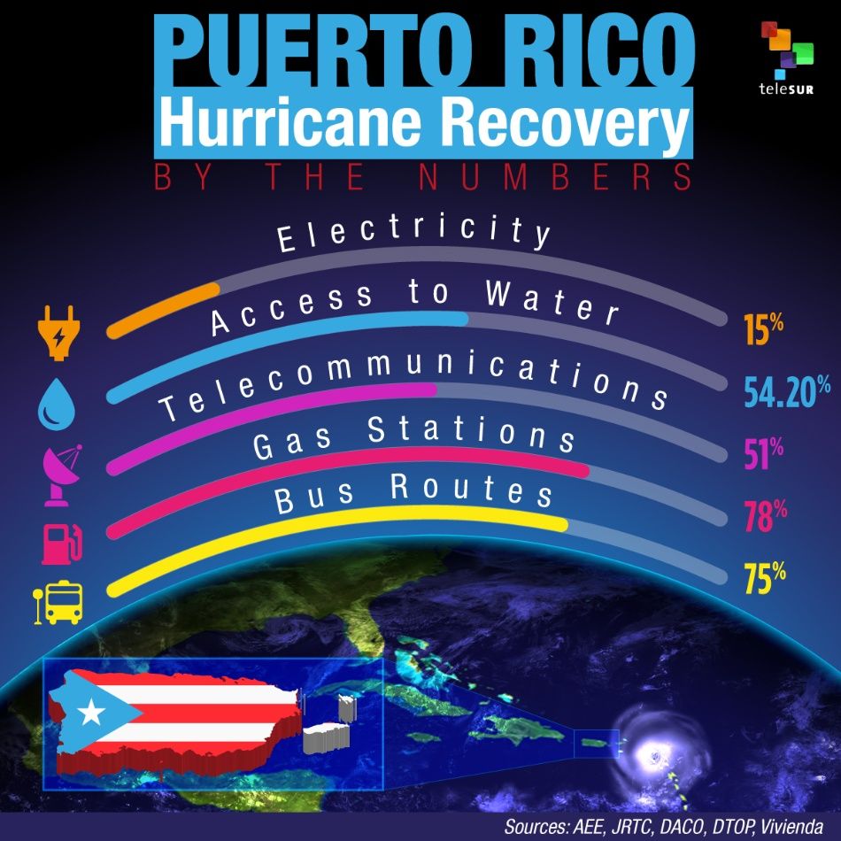  Puerto Rico Hurricane Recovery by the Numbers