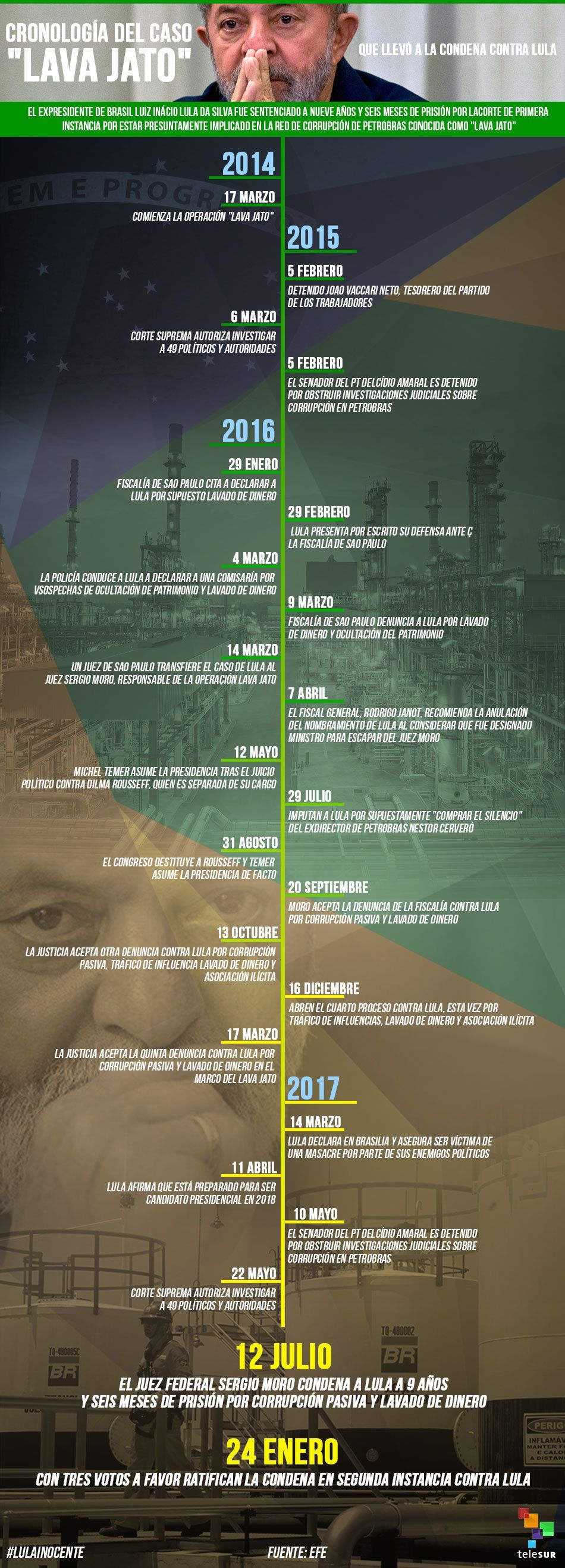 Cronología del caso "Lava Jato" que llevó a la condena contra Lula
