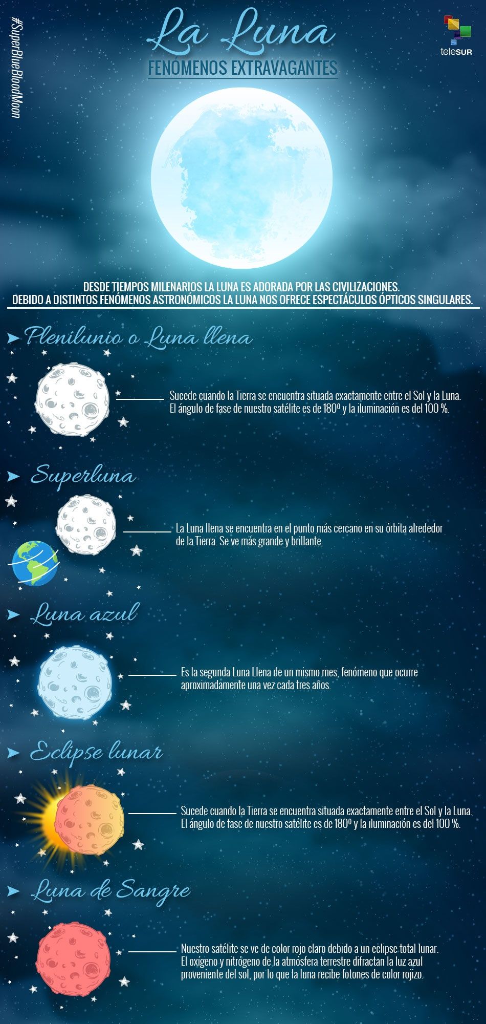 Fenómenos astronómicos ligados a la luna