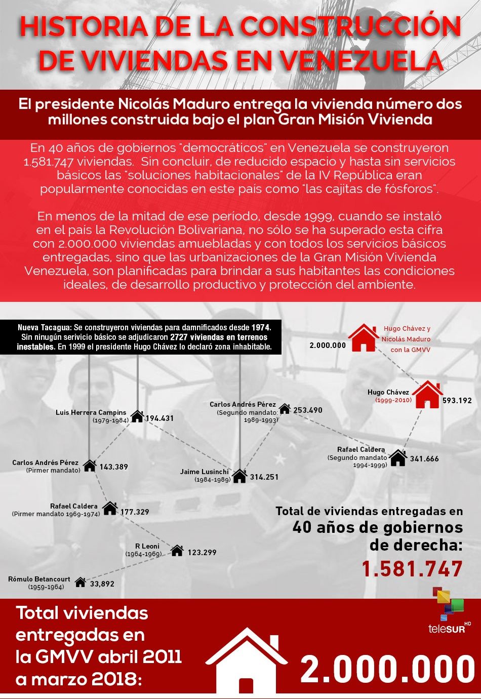¿Cómo es la historia de construcción de viviendas en Venezuela?