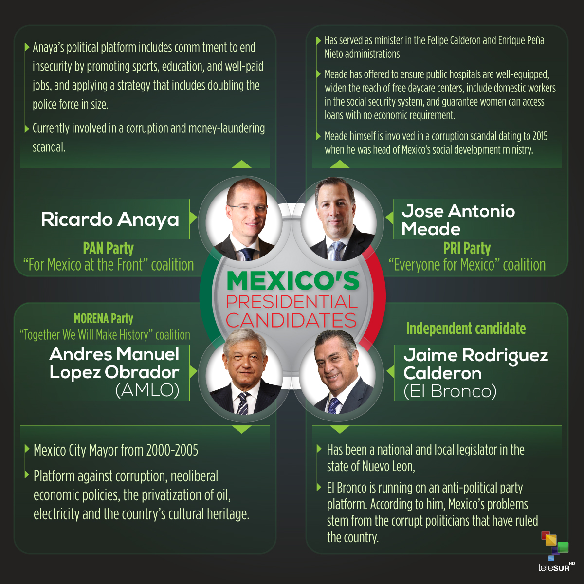 Mexico's Presidential Candidates