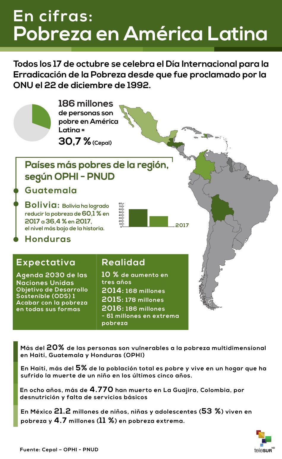 En cifras: La pobreza en América Latina y el Caribe 