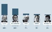 Lula has 49% of voting intentions and Bolsonaro, 23%, according to the Ipec survey.