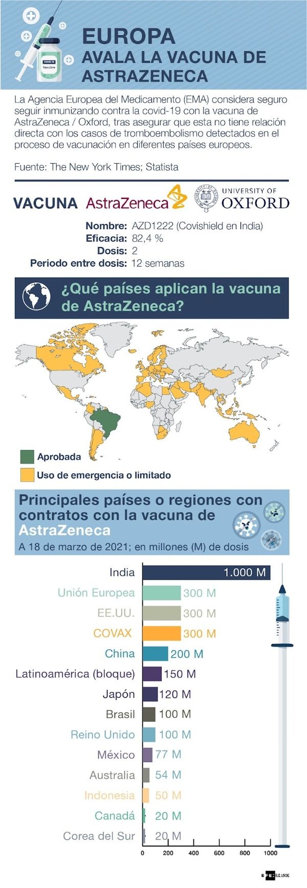 Países en los cuales se aplica AztraZeneca