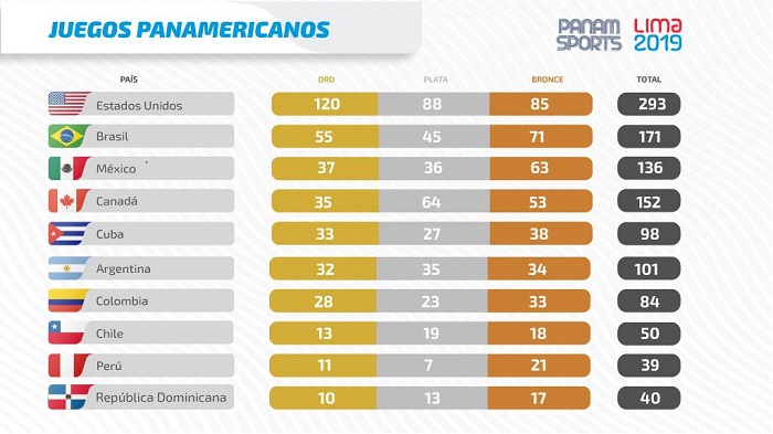 EE.UU., Brasil, México, Canadá y Cuba son los primeros cinco lugares de los Juegos Panamericanos de Lima 2019.