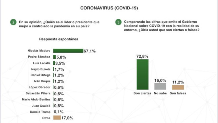 Los venezolanos opinan que el presidente Nicolás Maduro es el líder mundial con el mejor manejo de la pandemia de coronavirus.