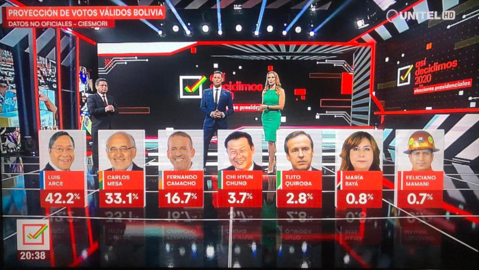 El candidato presidencial del MAS, Luis Arce, tiene nueve puntos de ventaja sobre su adversario más cercano, Carlos Mesa.