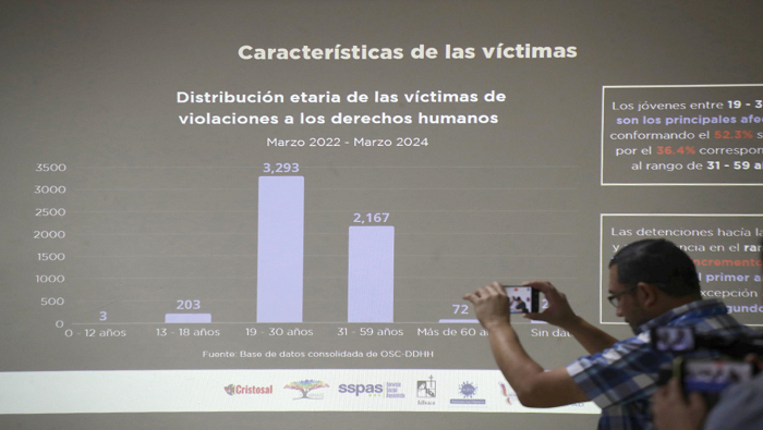 Las organizaciones humanitarias refieren que más de 244 salvadoreños han muerto bajo custodia policial desde el inicio del Régimen de Excepción.