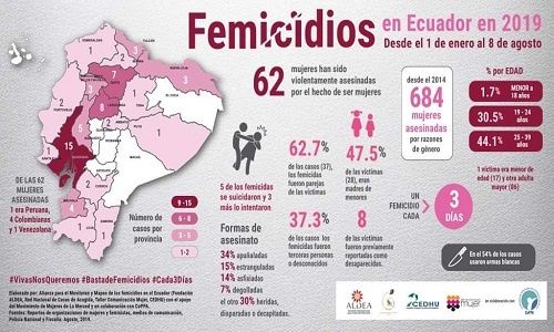 Cifras feminicidios Ecuador 2019