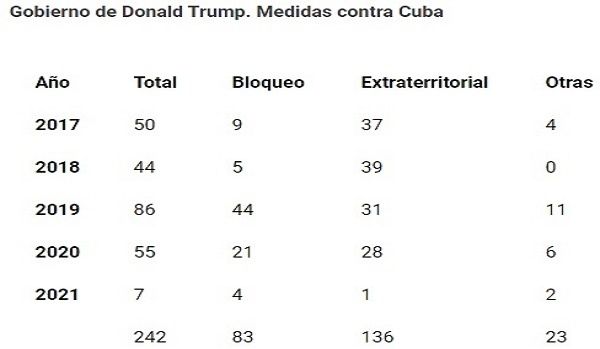 Medidas de Donald Trump contra Cuba