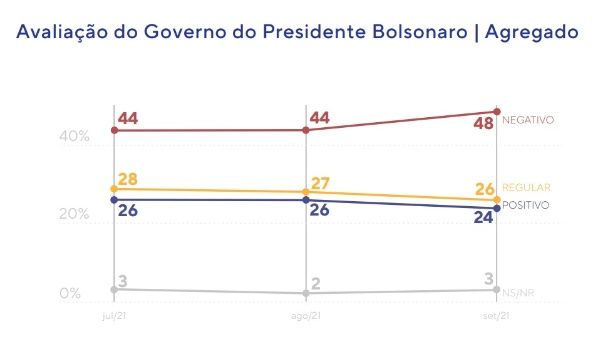 Brasil encuesta desaprobación gestión presidencial